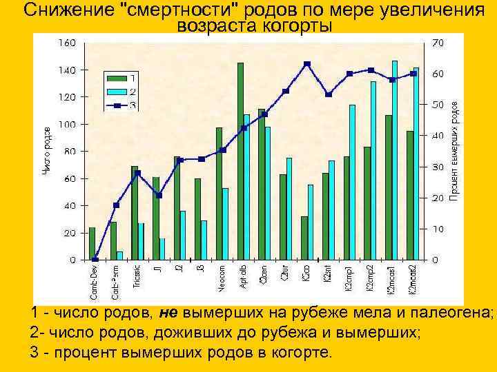 Снижение "смертности" родов по мере увеличения возраста когорты 1 - число родов, не вымерших