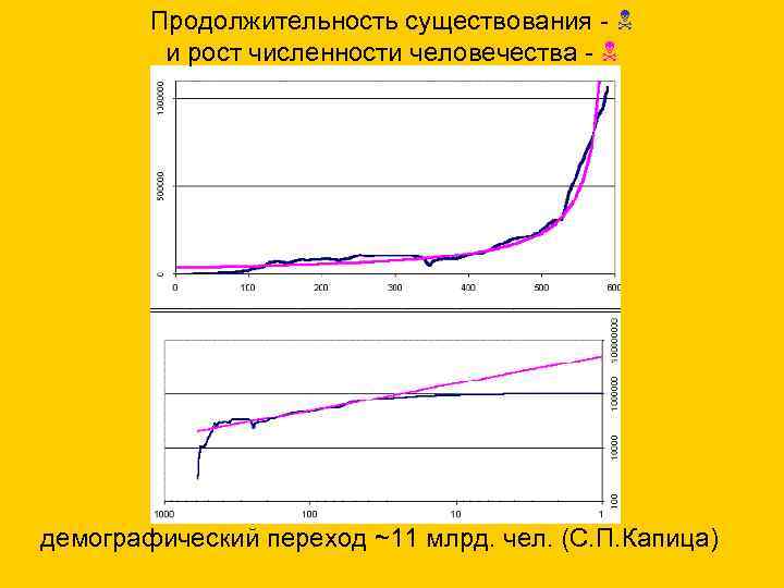 Продолжительность существования - и рост численности человечества - демографический переход ~11 млрд. чел. (С.