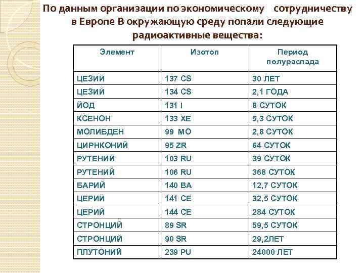 По данным организации по экономическому сотрудничеству в Европе В окружающую среду попали следующие радиоактивные
