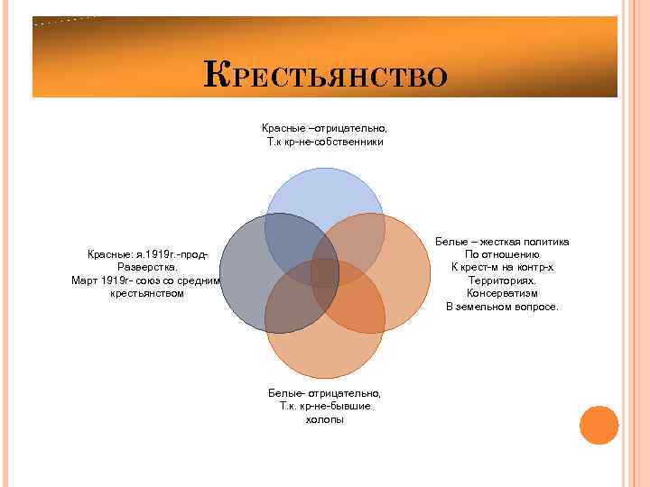 КРЕСТЬЯНСТВО Красные –отрицательно, Т. к кр-не-собственники Белые – жесткая политика По отношению К крест-м