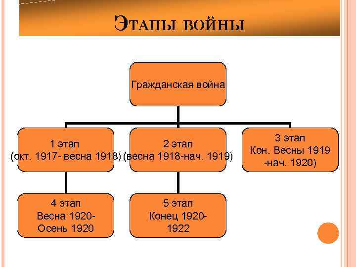 ЭТАПЫ ВОЙНЫ Гражданская война 1 этап 2 этап (окт. 1917 - весна 1918) (весна