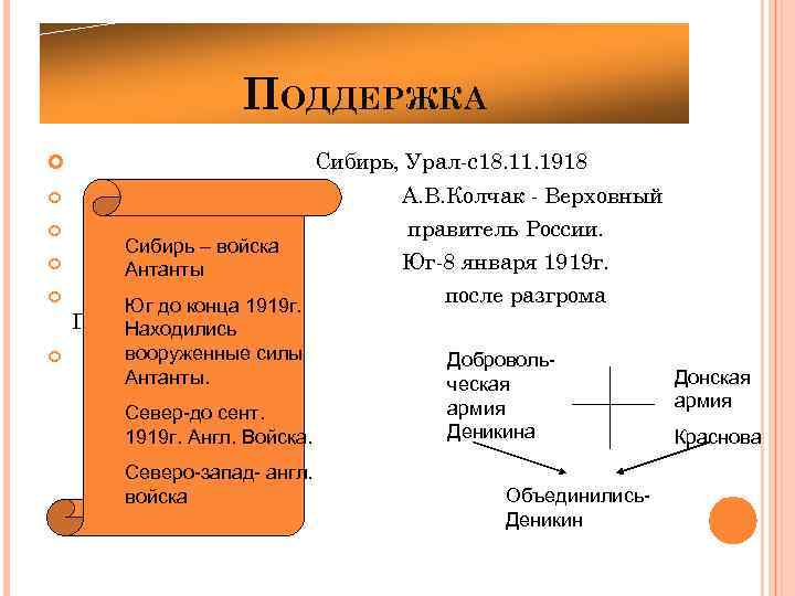 ПОДДЕРЖКА Сибирь, Урал-с18. 11. 1918 А. В. Колчак - Верховный правитель России. Юг-8 января