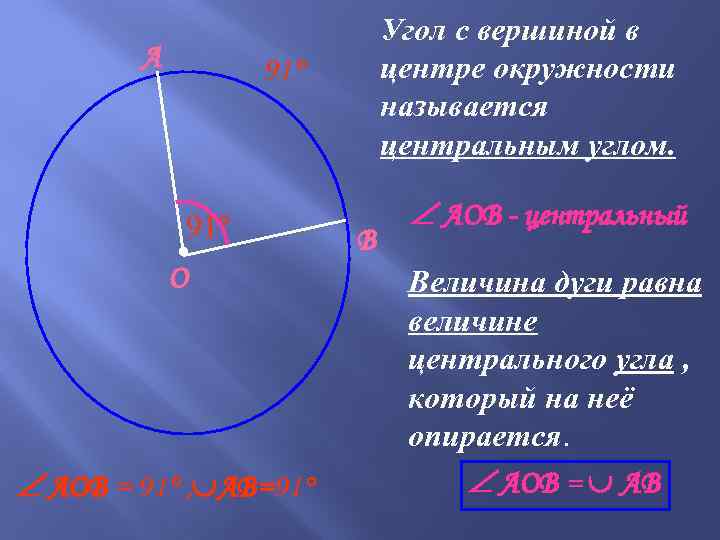 А Угол с вершиной в центре окружности называется центральным углом. 91° ● О АOВ