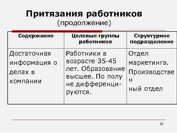 Притязания работников (продолжение) Содержание Достаточная информация о делах в компании Целевые группы работников Структурное