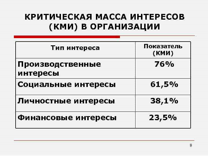 КРИТИЧЕСКАЯ МАССА ИНТЕРЕСОВ (КМИ) В ОРГАНИЗАЦИИ Тип интереса Показатель (КМИ) Производственные интересы Социальные интересы