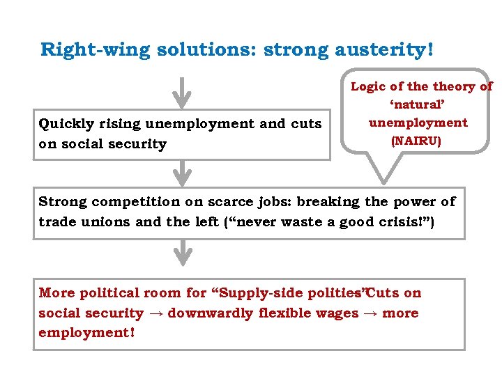 Right-wing solutions: strong austerity! Quickly rising unemployment and cuts on social security Logic of
