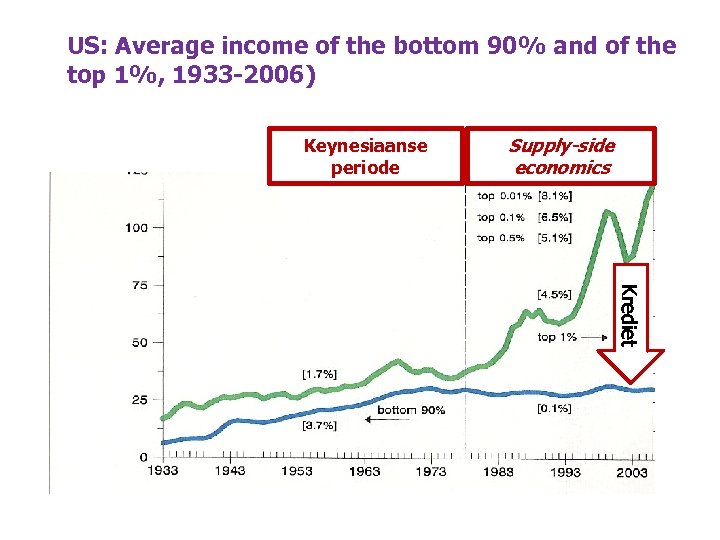 US: Average income of the bottom 90% and of the top 1%, 1933 -2006)