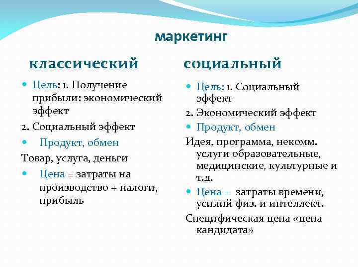 маркетинг классический Цель: 1. Получение прибыли: экономический эффект 2. Социальный эффект Продукт, обмен Товар,