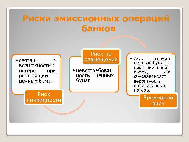 Риски эмиссионных операций банков • связан с возможностью потерь при реализации ценных бумаг Риск
