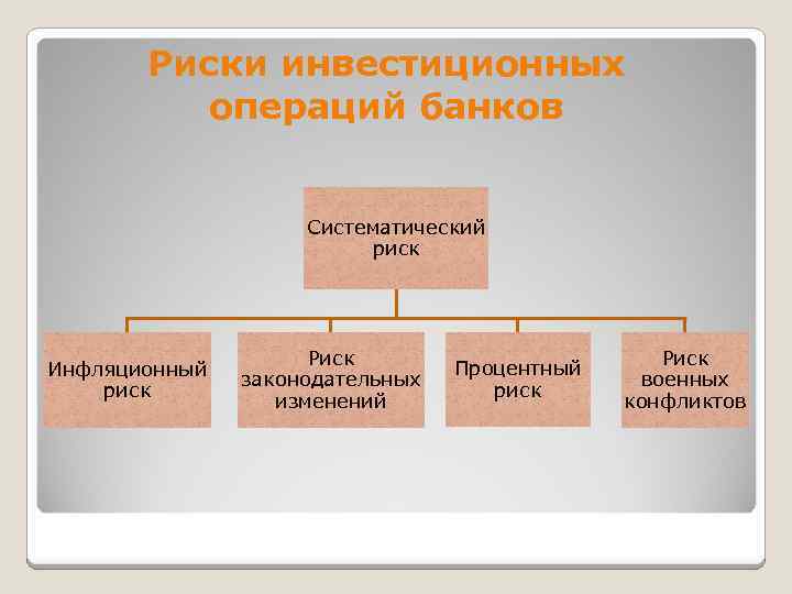 Риски инвестиционных операций банков Систематический риск Инфляционный риск Риск законодательных изменений Процентный риск Риск