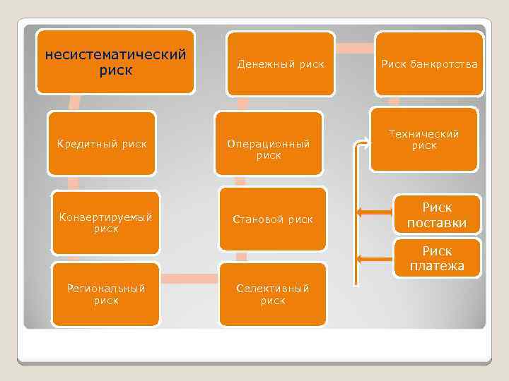 несистематический риск Кредитный риск Конвертируемый риск Денежный риск Операционный риск Становой риск Риск банкротства