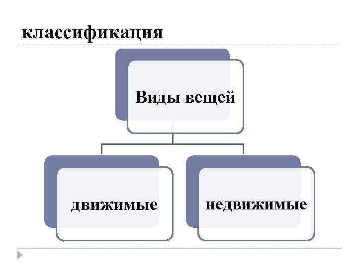 классификация Виды вещей движимые недвижимые 