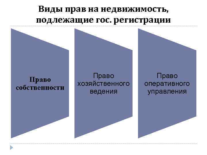 Виды прав на недвижимость, подлежащие гос. регистрации Право собственности Право хозяйственного ведения Право оперативного