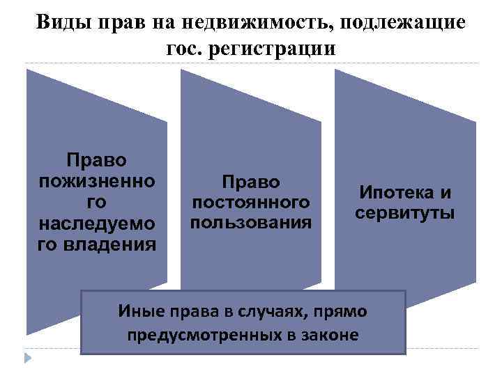 Право пожизненного наследуемого владения предусматривает. Виды прав на недвижимость. Права подлежащие гос регистрации. Виды прав. Виды прав регистрации.