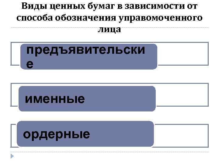 Виды ценных бумаг в зависимости от способа обозначения управомоченного лица предъявительски е именные ордерные