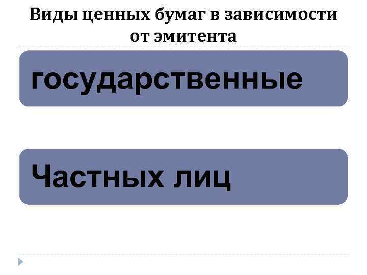 Виды ценных бумаг в зависимости от эмитента государственные Частных лиц 
