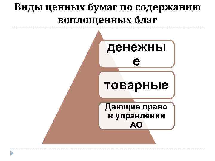 Виды ценных бумаг по содержанию воплощенных благ денежны е товарные Дающие право в управлении