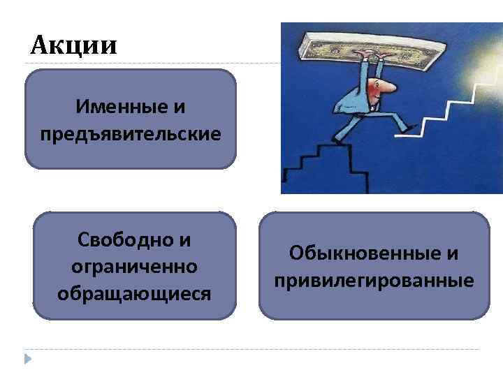 Акции Именные и предъявительские Свободно и ограниченно обращающиеся Обыкновенные и привилегированные 