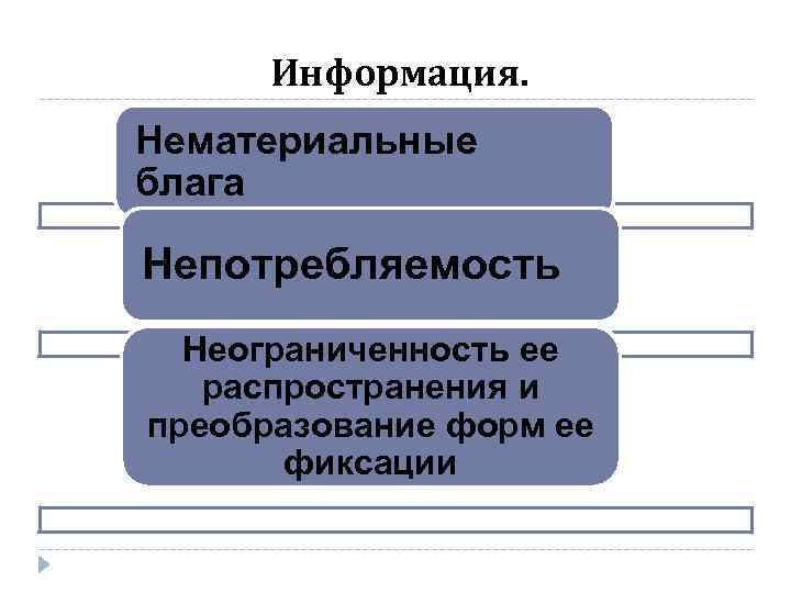 Информация. Нематериальные блага Непотребляемость Неограниченность ее распространения и преобразование форм ее фиксации 