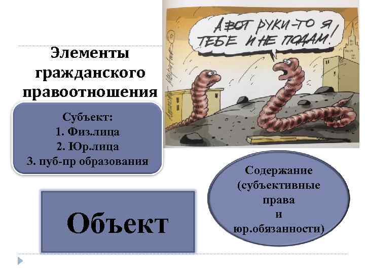 Элементы гражданского правоотношения Субъект: 1. Физ. лица 2. Юр. лица 3. пуб-пр образования Объект