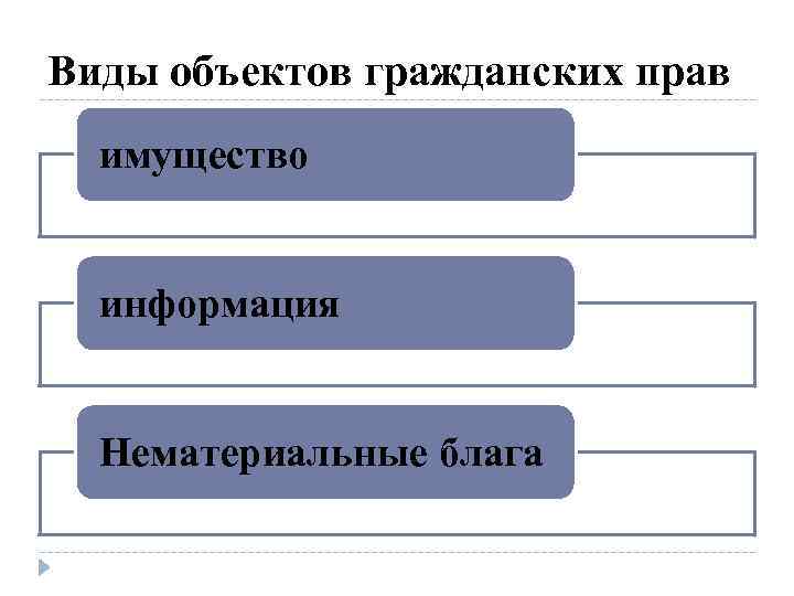 Виды объектов гражданских прав имущество информация Нематериальные блага 