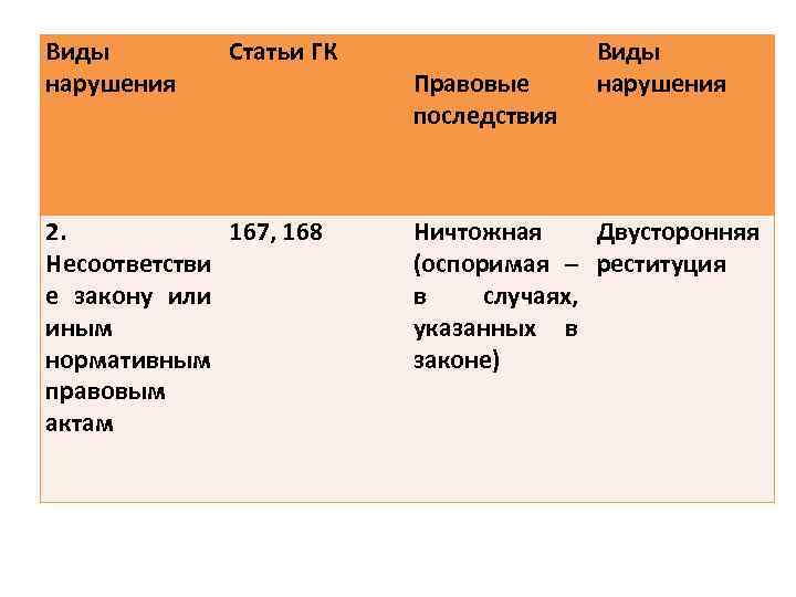 В случаях указанных в законе. 168 Статья гражданского кодекса. Статья 168 179 ГК РФ. Формы сделок (статьи 158-163 ГК).. Ст. 168 – 172 ГК РФ..