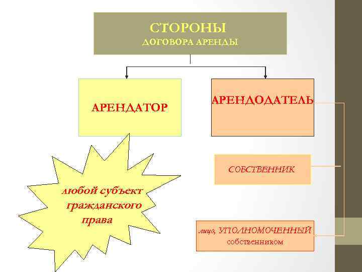 СТОРОНЫ ДОГОВОРА АРЕНДЫ АРЕНДАТОР АРЕНДОДАТЕЛЬ СОБСТВЕННИК любой субъект гражданского права лицо, УПОЛНОМОЧЕННЫЙ собственником 