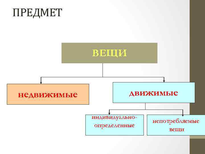 ПРЕДМЕТ договора аренды ВЕЩИ недвижимые индивидуальноопределенные непотребляемые вещи 