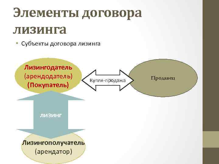 Субъекты лизинга схема