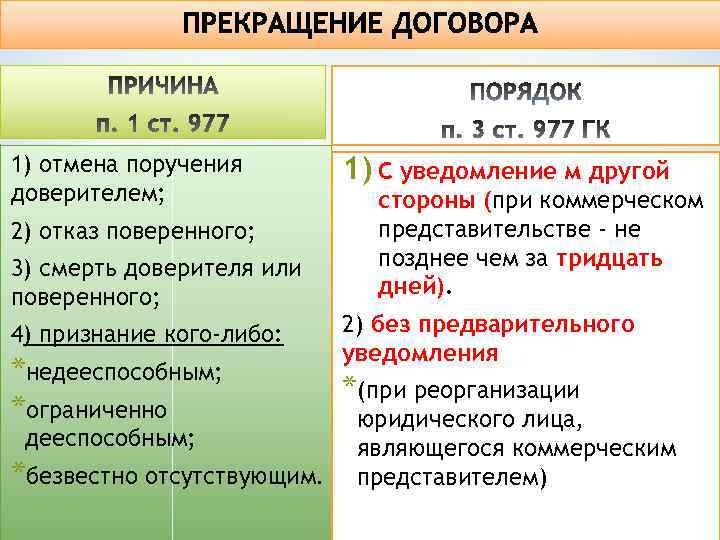 1) отмена поручения доверителем; 2) отказ поверенного; 3) смерть доверителя или поверенного; 4) признание