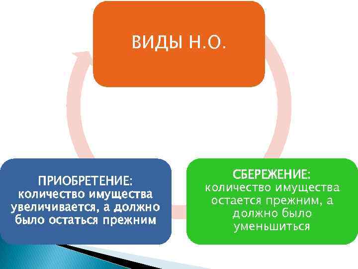 ВИДЫ Н. О. ПРИОБРЕТЕНИЕ: количество имущества увеличивается, а должно было остаться прежним СБЕРЕЖЕНИЕ: количество