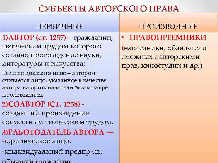 СУБЪЕКТЫ АВТОРСКОГО ПРАВА ПЕРВИЧНЫЕ 1)АВТОР (ст. 1257) – гражданин, творческим трудом которого создано произведение