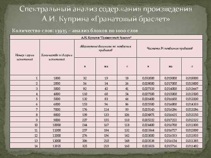 Спектральный анализ содержания произведения А. И. Куприна «Гранатовый браслет» Количество слов: 13935 – анализ
