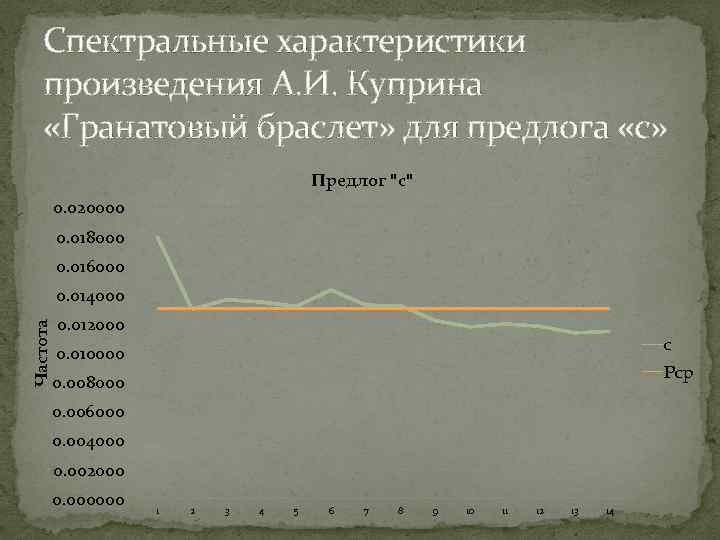 Спектральные характеристики произведения А. И. Куприна «Гранатовый браслет» для предлога «с» Предлог 