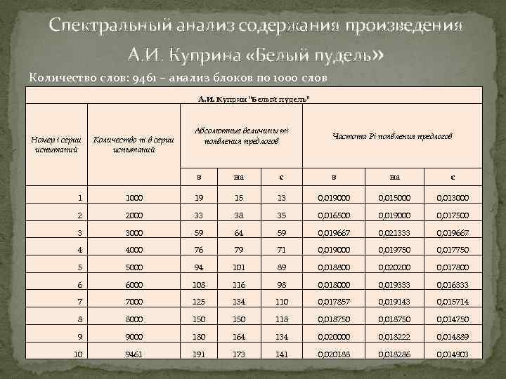 Спектральный анализ содержания произведения А. И. Куприна «Белый пудель» Количество слов: 9461 – анализ