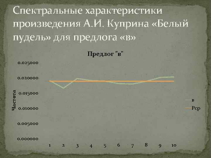 Спектральные характеристики произведения А. И. Куприна «Белый пудель» для предлога «в» Предлог 