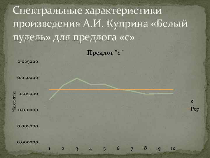 Спектральные характеристики произведения А. И. Куприна «Белый пудель» для предлога «с» Предлог 