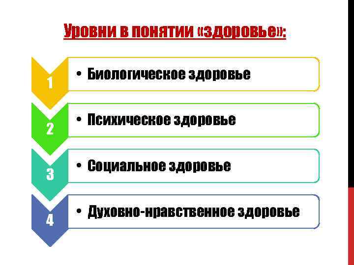 Уровни в понятии «здоровье» : 1 2 3 4 • Биологическое здоровье • Психическое