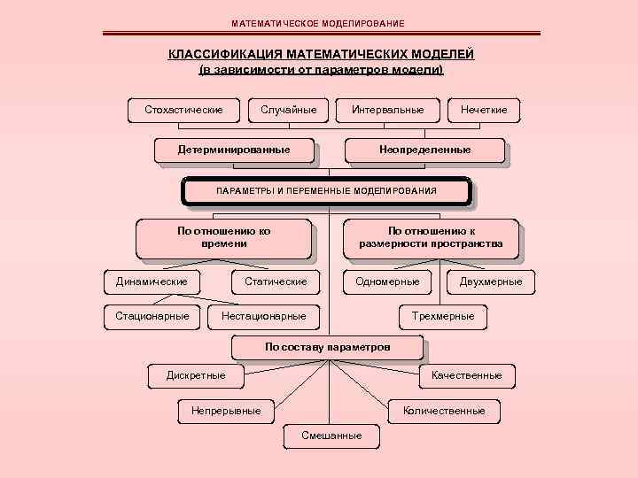 Принципы разработки математических и компьютерных моделей