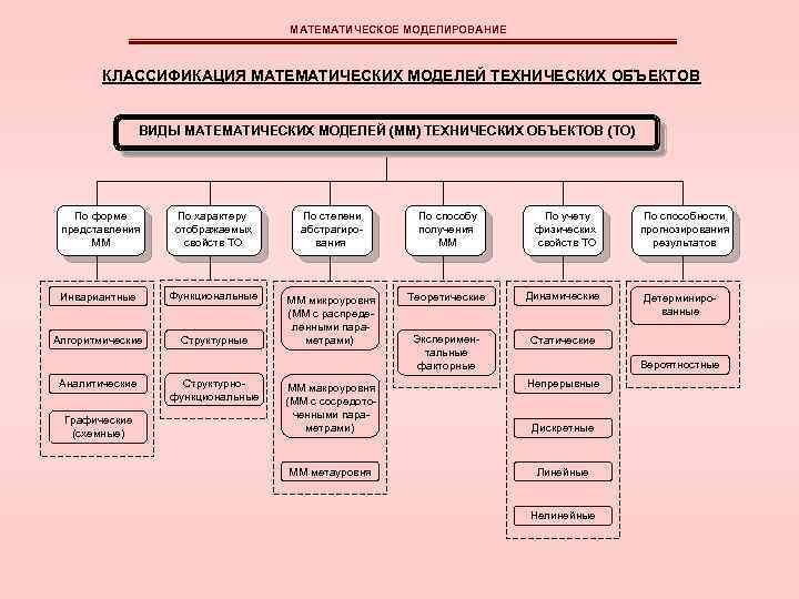 Принципы разработки математических и компьютерных моделей