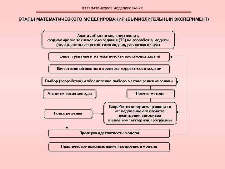 В чем состоит особенность компьютерного математического моделирования в процессе управления