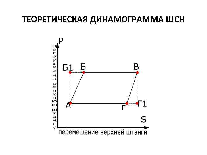 ТЕОРЕТИЧЕСКАЯ ДИНАМОГРАММА ШСН 