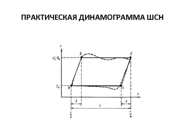 ПРАКТИЧЕСКАЯ ДИНАМОГРАММА ШСН 