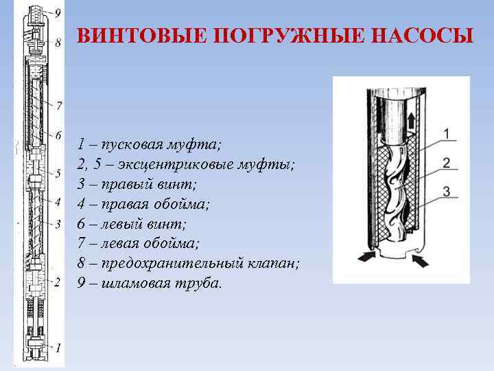 ВИНТОВЫЕ ПОГРУЖНЫЕ НАСОСЫ 1 – пусковая муфта; 2, 5 – эксцентриковые муфты; 3 –