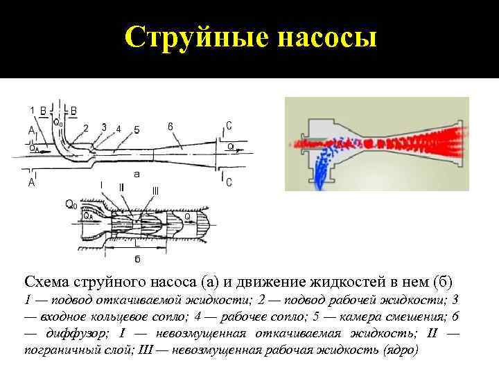 Схема движения жидкости