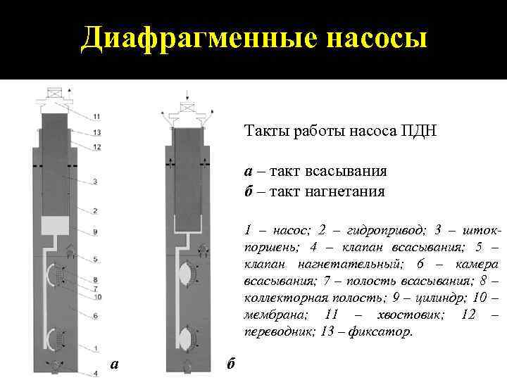 Диафрагменные насосы Такты работы насоса ПДН а – такт всасывания б – такт нагнетания