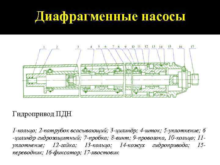 Диафрагменные насосы Гидропривод ПДН 1 кольцо; 2 патрубок всасывающий; 3 цилиндр; 4 шток; 5