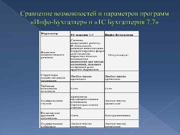 Сравнение возможностей и параметров программ «Инфо-Бухгалтер» и « 1 С Бухгалтерия 7. 7» 