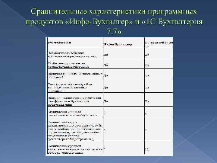 Сравнительные характеристики 2. Сравнительная характеристика программных продуктов. Сравнительный анализ программных продуктов. Таблица сравнения программных продуктов. Критерии сравнения программных продуктов.