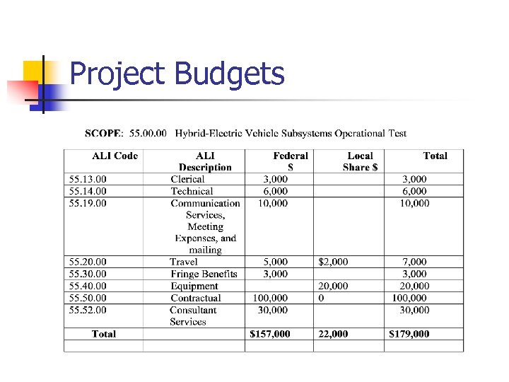 Project Budgets 